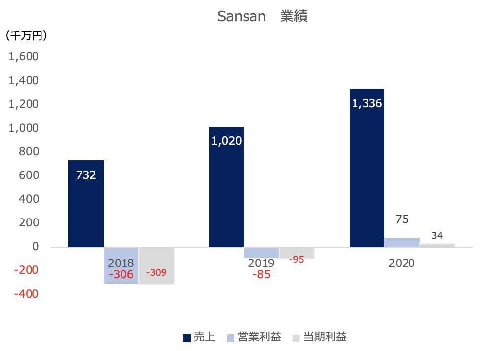 Sansanの業績