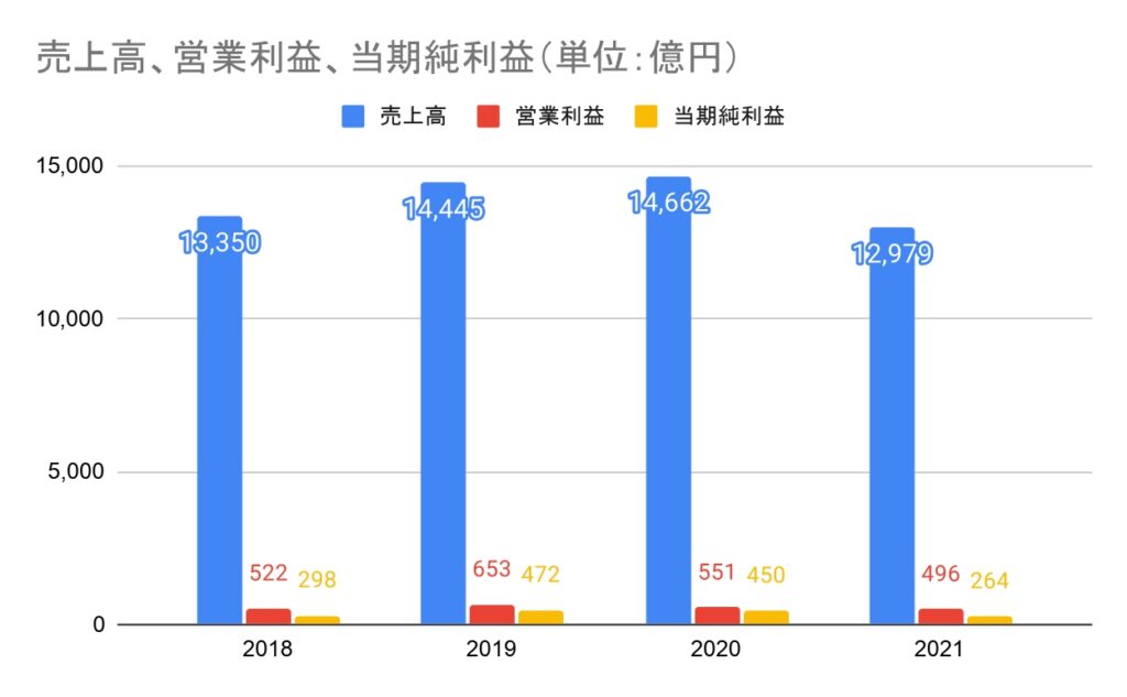 博報堂の業績と将来性