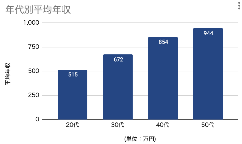 年代別平均年収