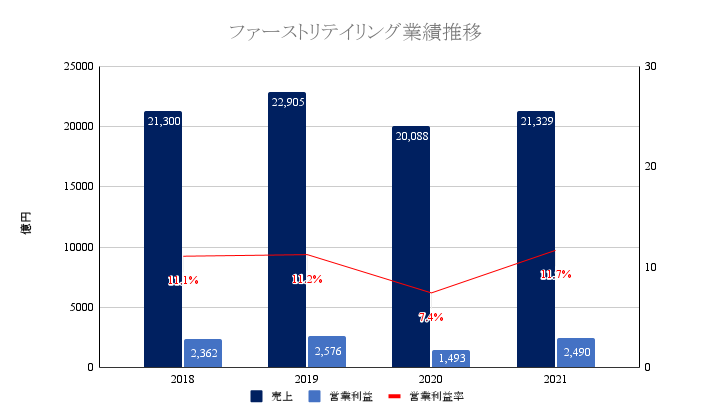 ファーストリテイリングの業績・従業員数