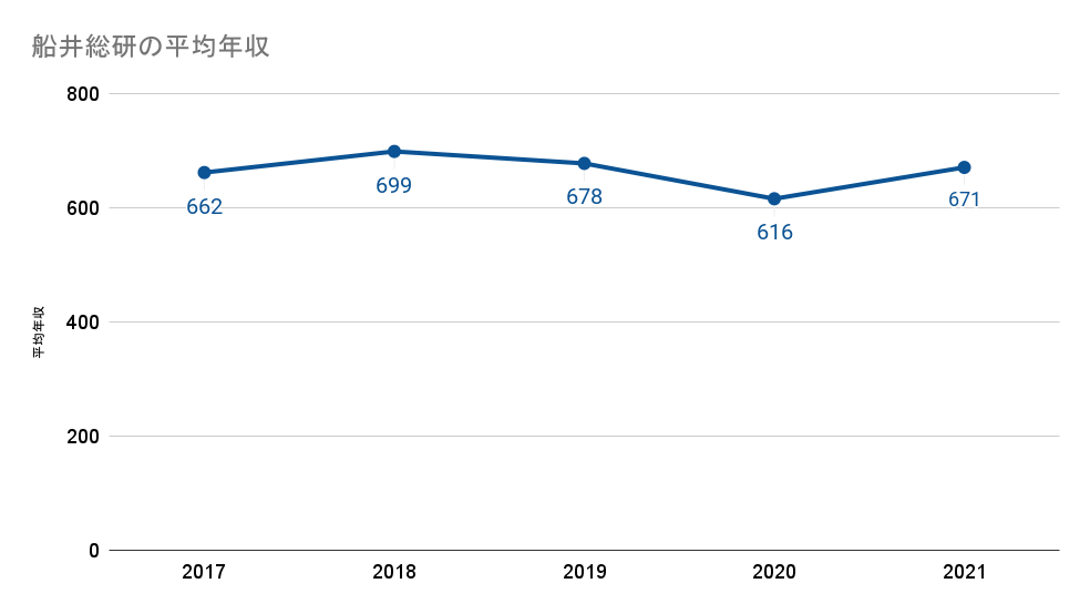 船井総研の過去5年間の平均年収の推移