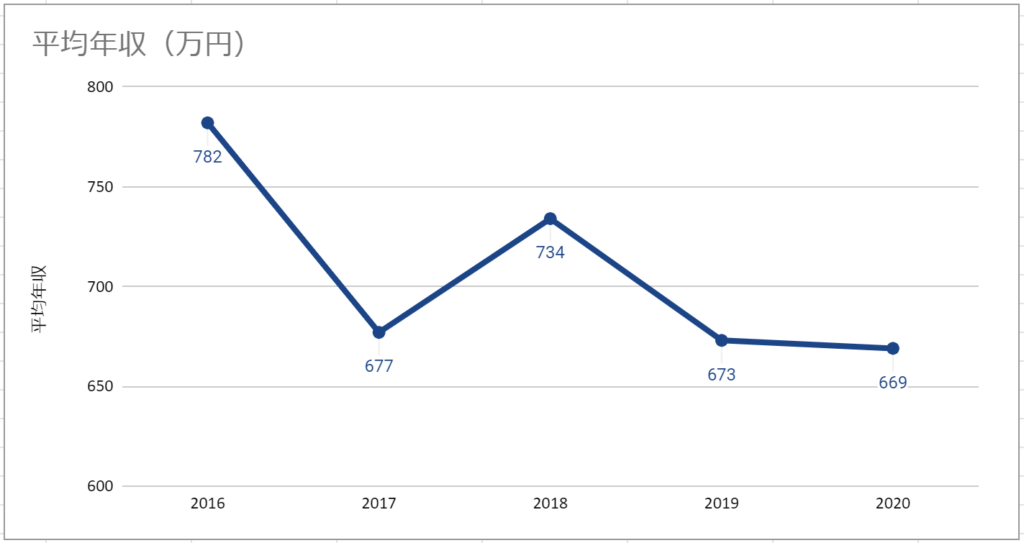 アスクルの平均年収推移