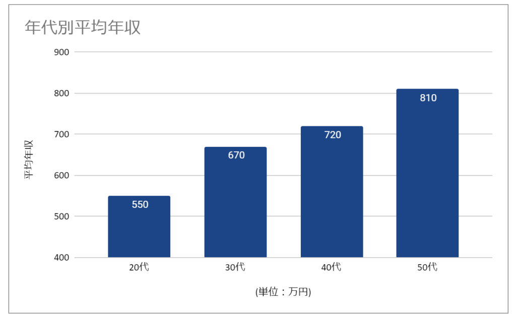 年代別平均年収