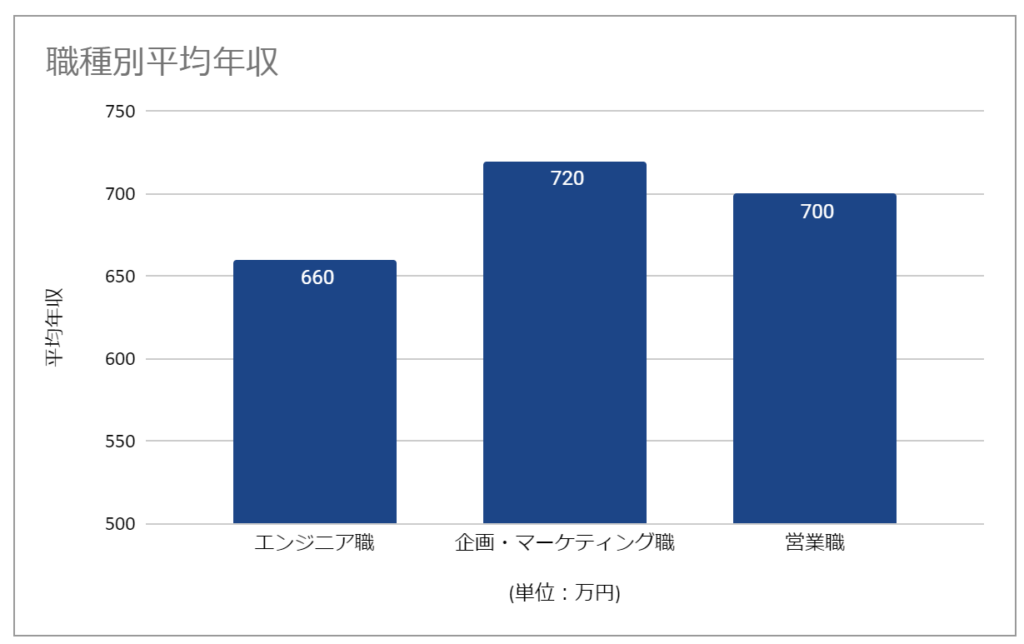 職種別平均年収