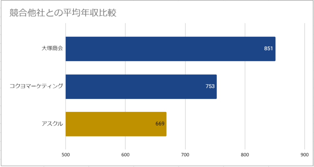 競合他社と平均年収を比較