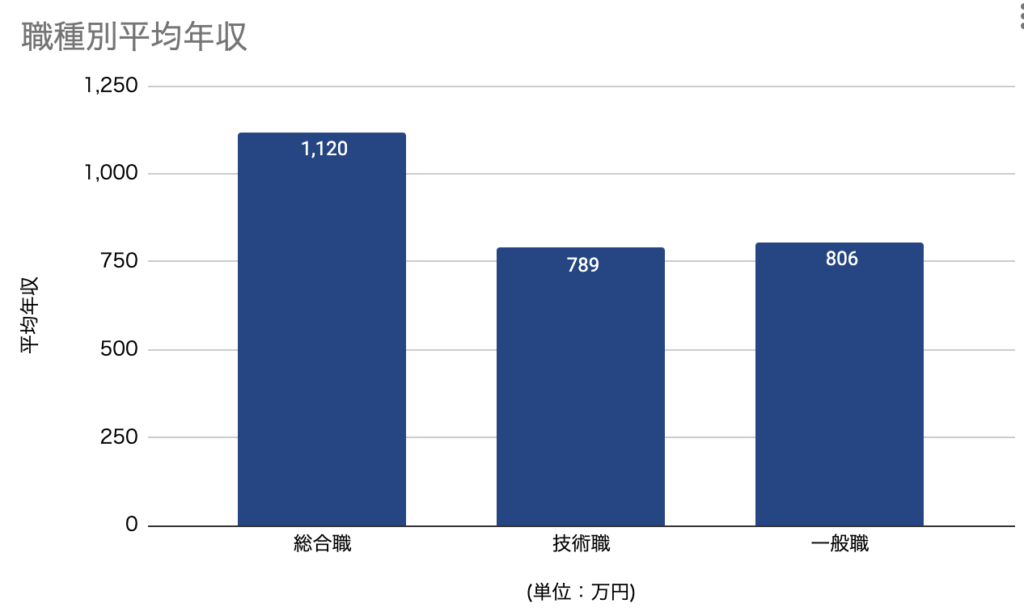 職業別平均年収