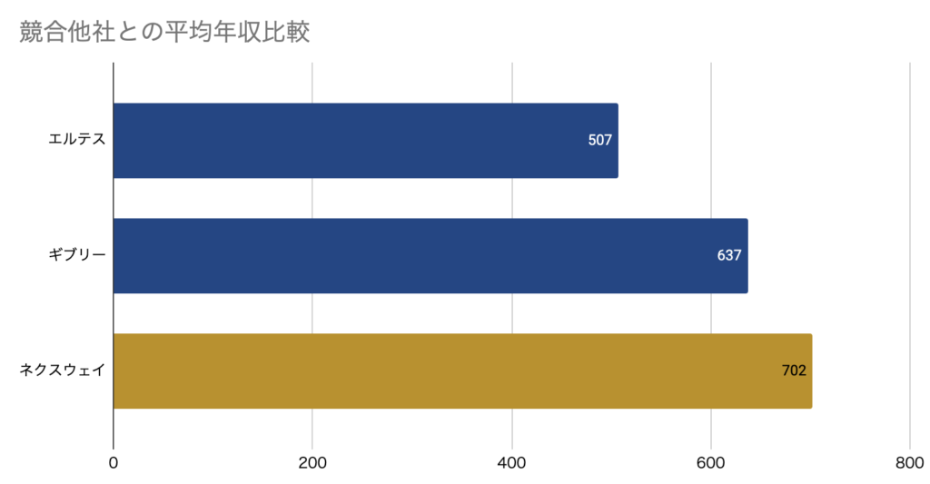 競合他社と平均年収を比較