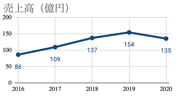 エムスリーキャリアの過去5年間の売上高の推移