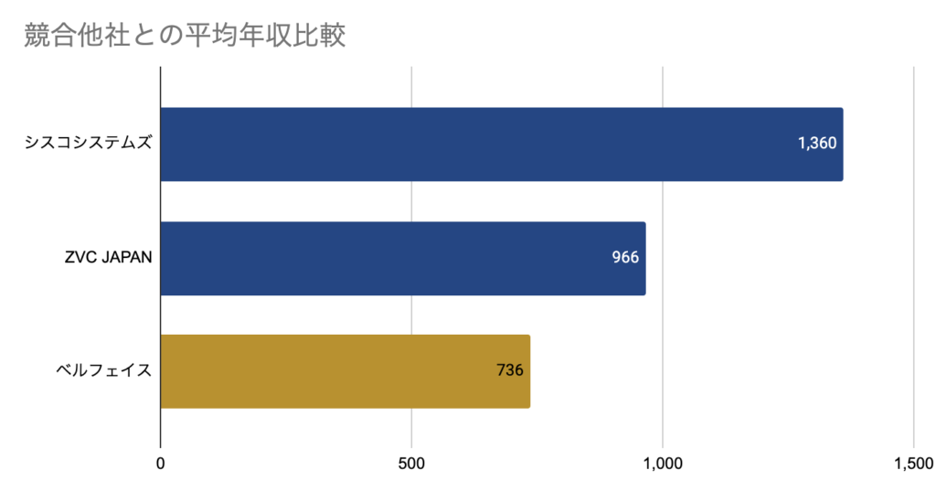 競合他社と平均年収を比較