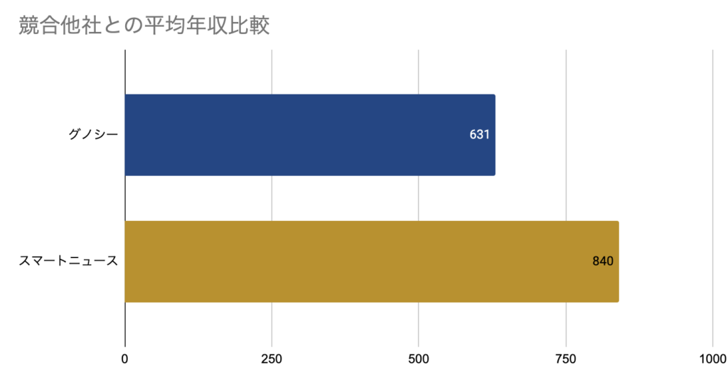 競合他社と平均年収を比較