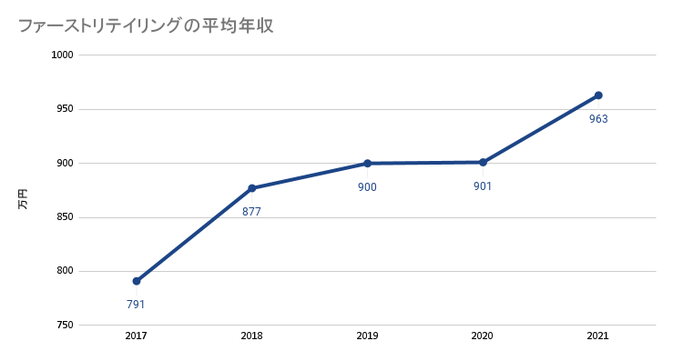 ファーストリテイリングの平均年収推移