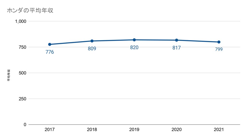 ホンダの過去5年間の平均年収の推移