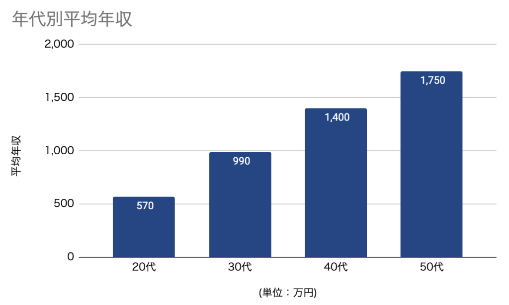 年代別平均年収