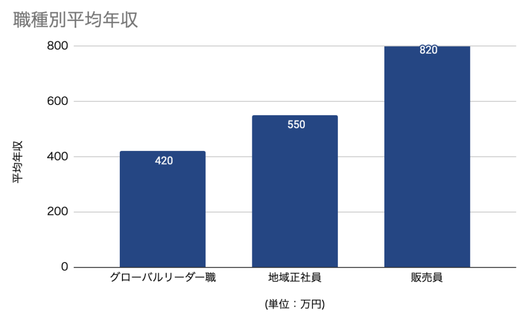 職業別平均年収