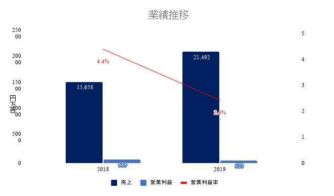 ビズリーチの過去5年間の従業員数・売上高の推移