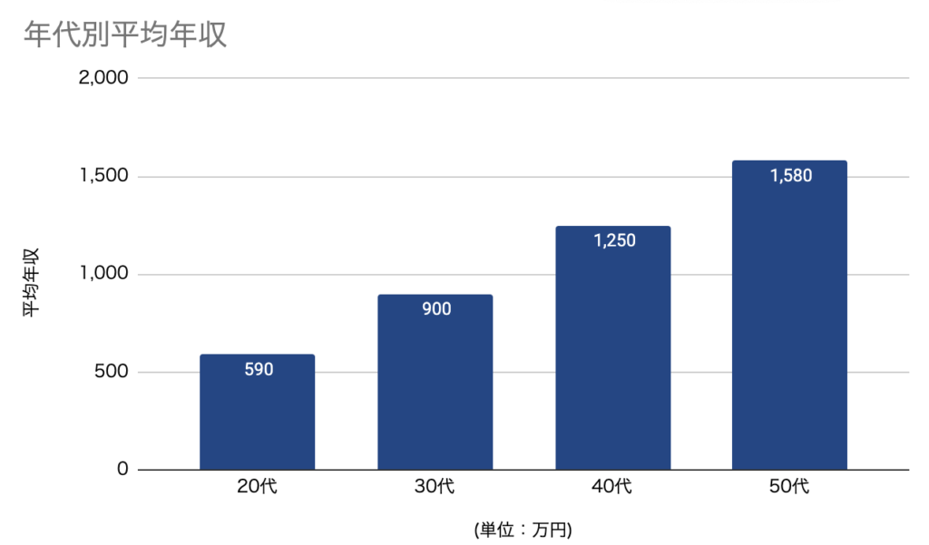 年代別平均年収