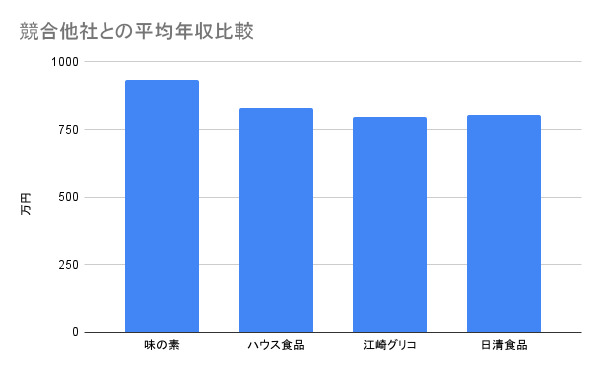 日清食品の競合他社の平均年収