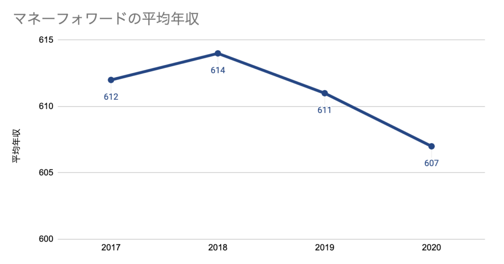 マネーフォワードの平均年収