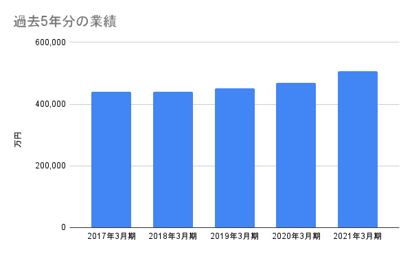 日清食品の業績