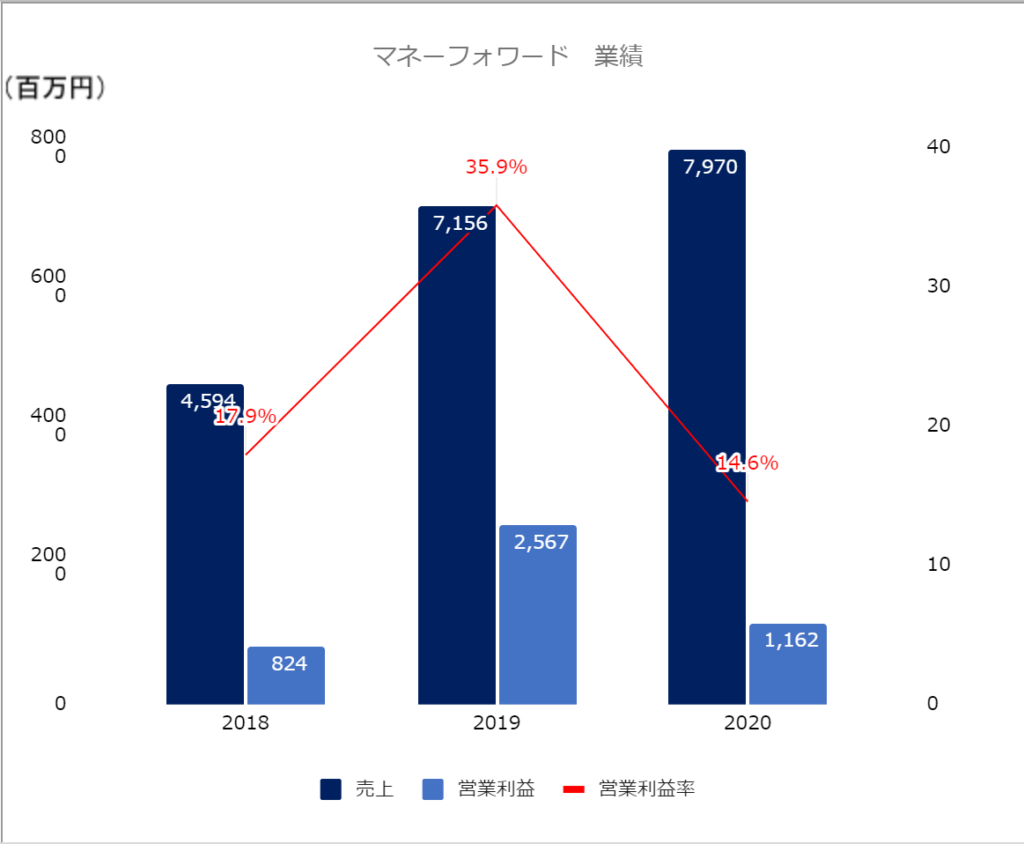 マネーフォワード業績