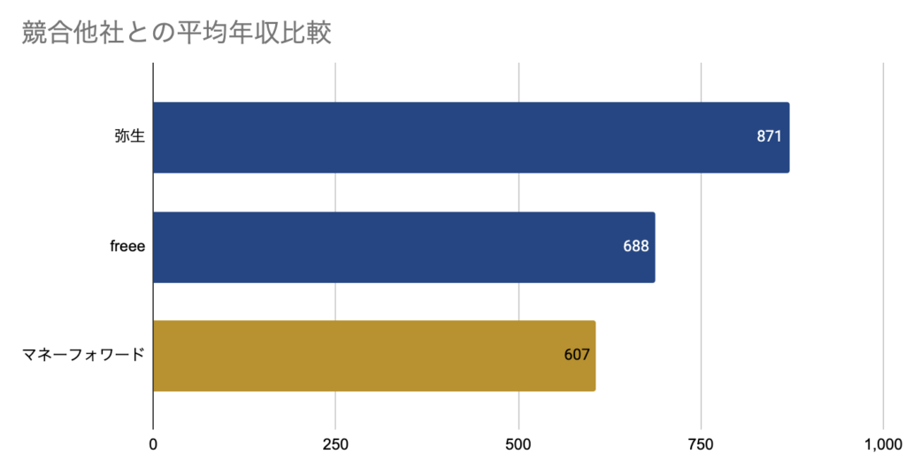 競合他社との平均年収比較