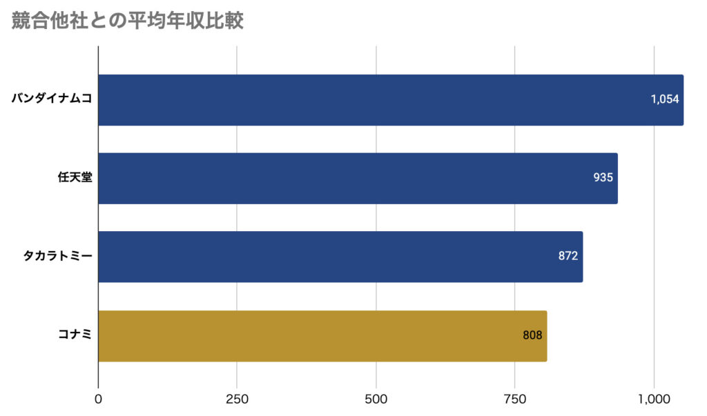 コナミの競合他社との年収比較