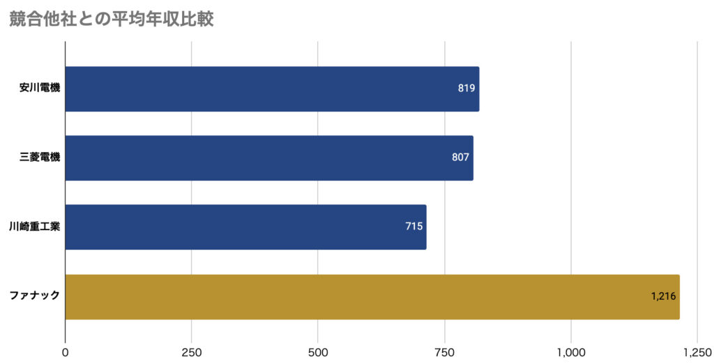 ファナックの競合他社との年収比較