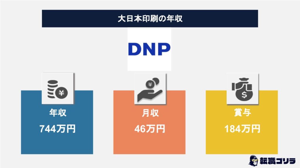 大日本印刷は印刷業界でトップレベルの年収が評判！