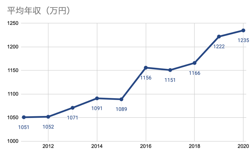 野村総合研究所の平均年収推移