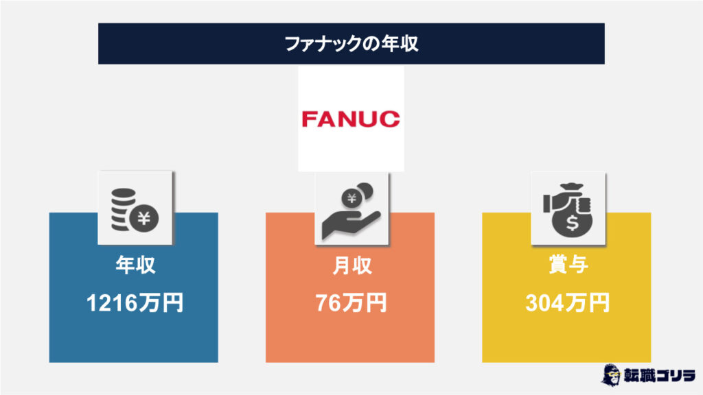 ファナックの年収は1,216万円と高い！理由は世界トップクラスシェアのロボット事業！