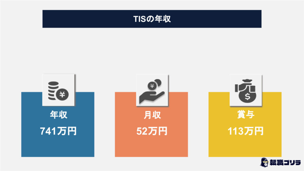 TISの年収は741万円と高い！年収が高い理由は高い市場シェアによる業績の良さにあり！