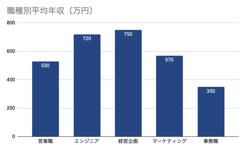 職種別平均年収