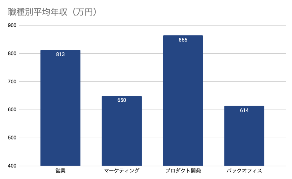 職種別平均年収