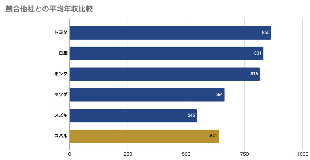 スバルの競合他社との年収比較