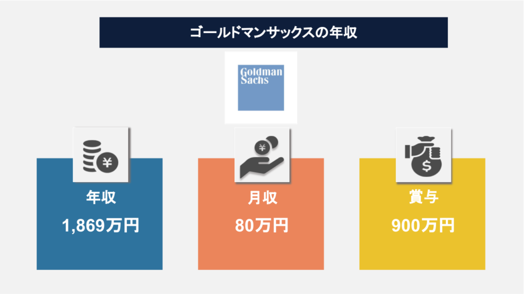 ゴールドマンサックスの平均年収は？