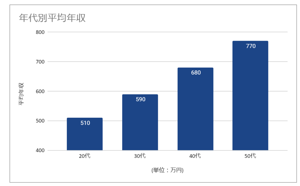 年代別平均年収