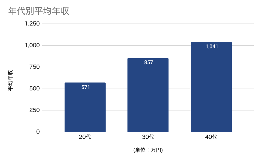 年代別平均年収