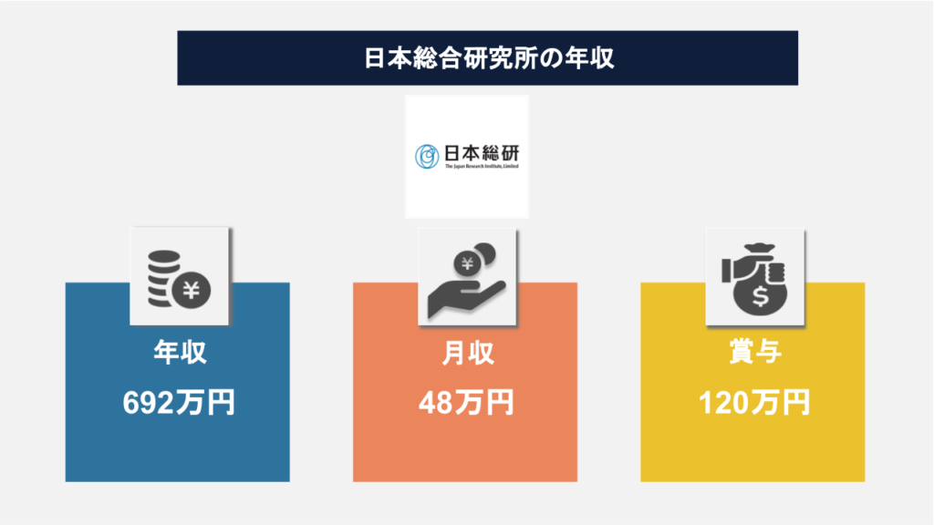 日本総合研究所の平均年収は？