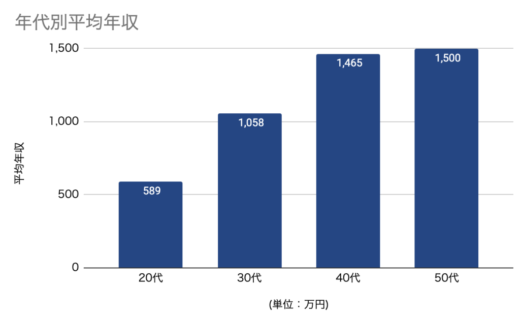 年代別平均年収