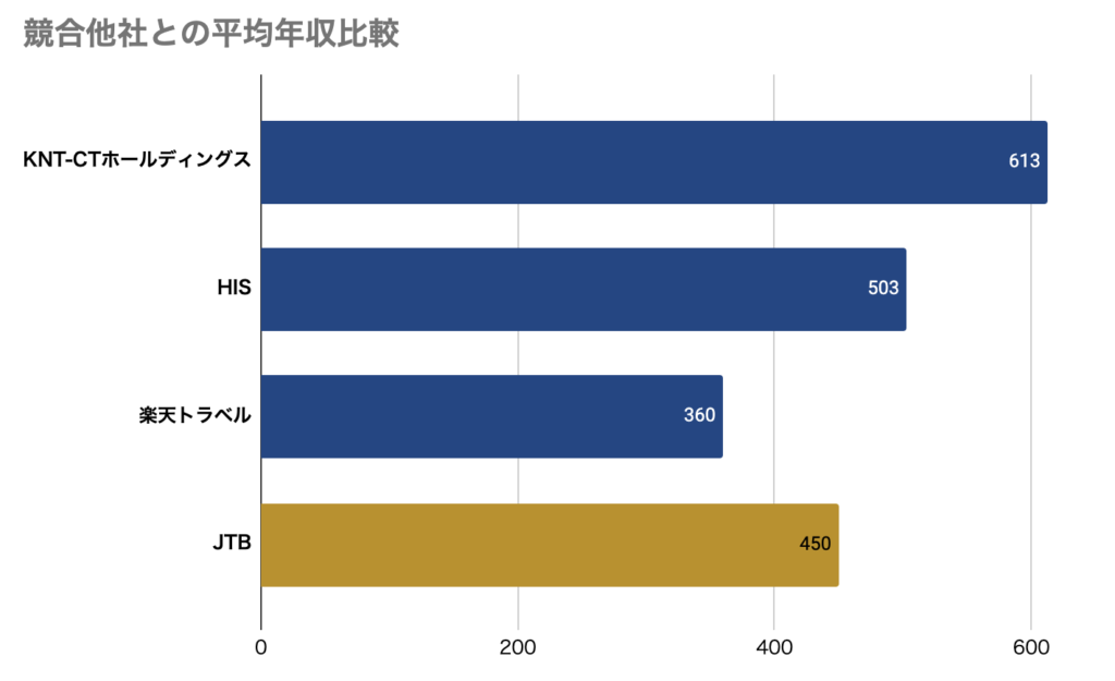 JTBと競合他社の年収比較