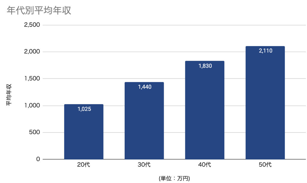 年代別平均年収