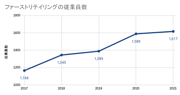 ファーストリテイリングの業績・従業員数