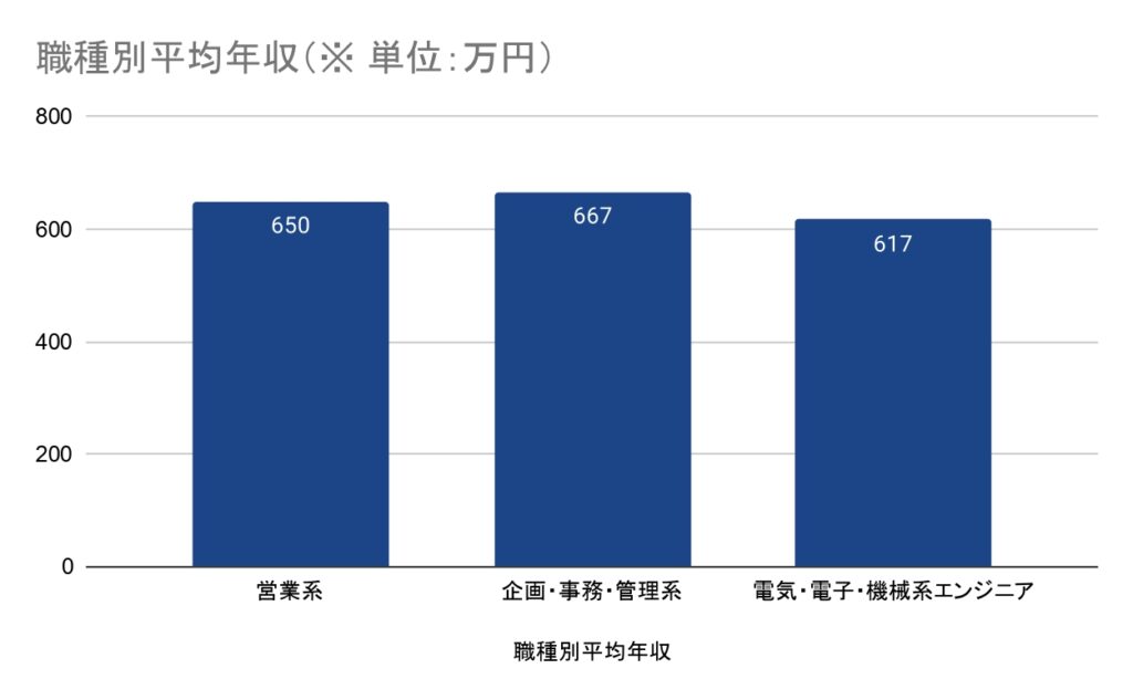 ホンダの職種別の平均年収