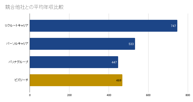 競合他社と平均年収を比較