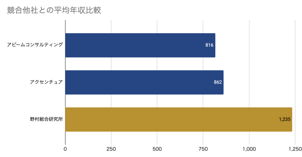 競合他社と平均年収を比較