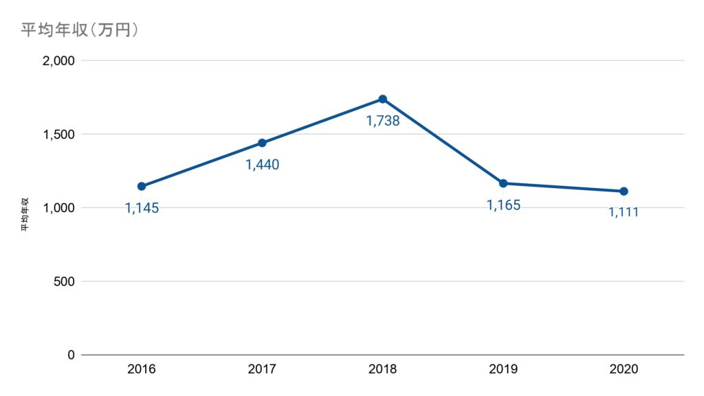 三菱ケミカルの平均年収の推移
