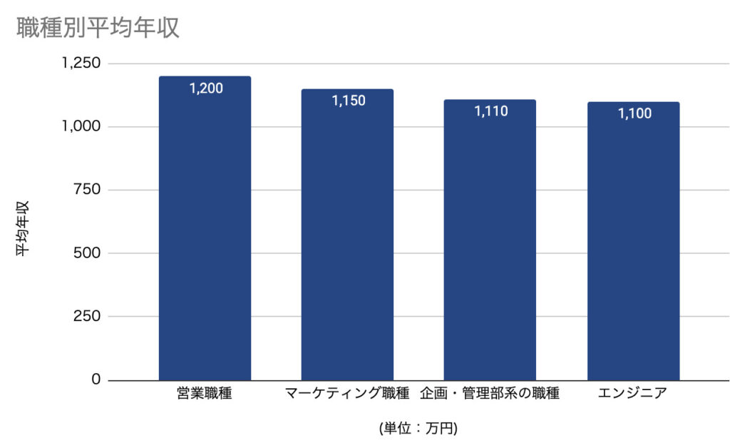 職業別平均年収