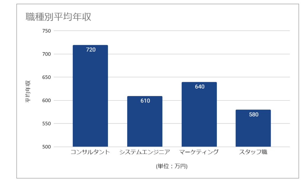 職業別平均年収