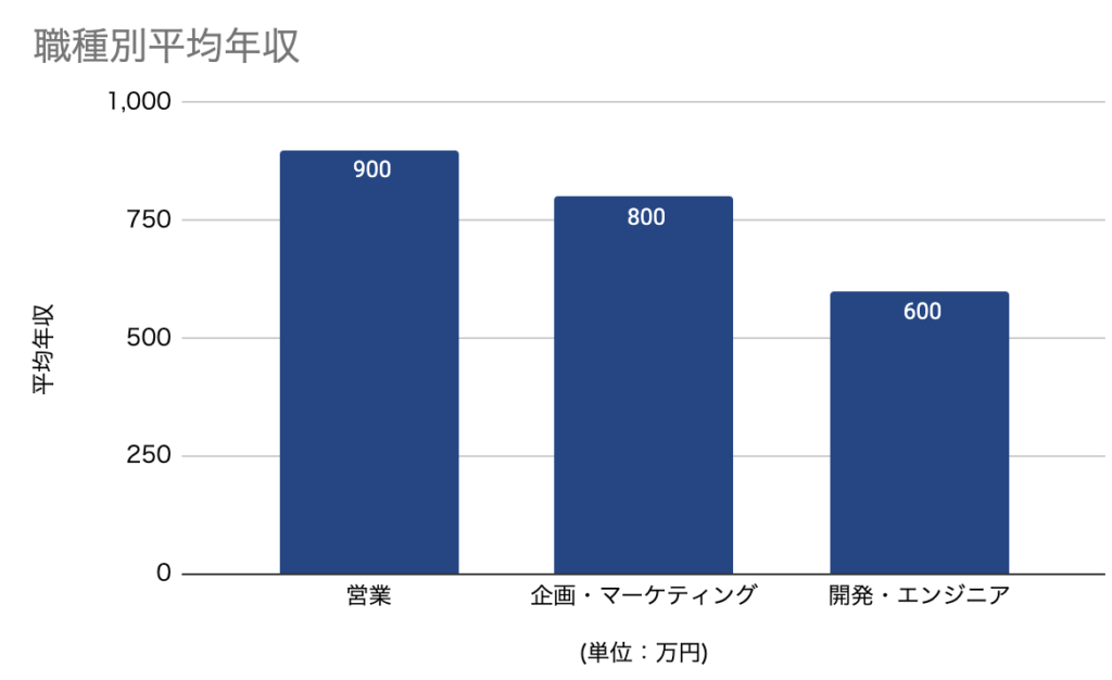 職種別平均年収