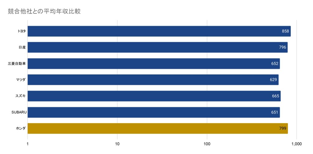 ホンダと競合他社との比較